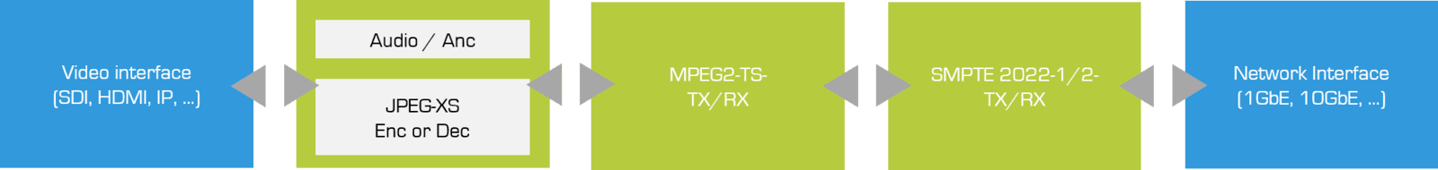 JPEG-XS通过MPEG2-TS/ST2022-2 
